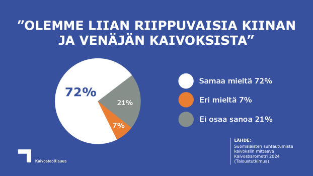 Suomi on liian riippuvainen Kiinan ja Venäjän kaivosteollisuuden tuotteista